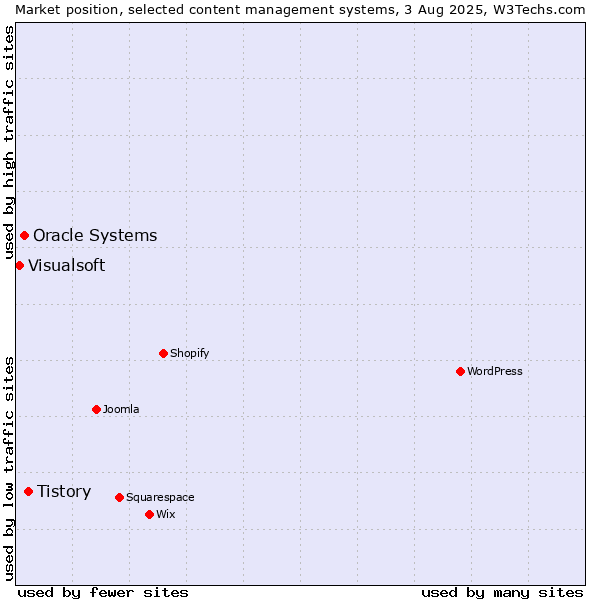 Market position of Tistory vs. Oracle Systems vs. Visualsoft