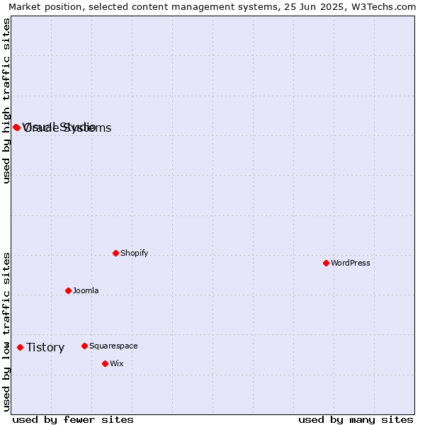 Market position of Tistory vs. Oracle Systems vs. Visual Studio