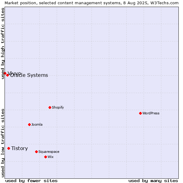 Market position of Tistory vs. Oracle Systems vs. Vivvo