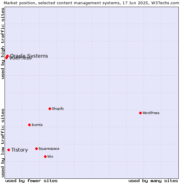 Market position of Tistory vs. Oracle Systems vs. VuePress