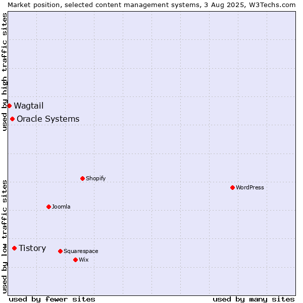 Market position of Tistory vs. Oracle Systems vs. Wagtail