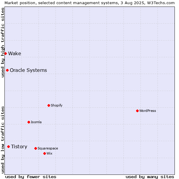 Market position of Tistory vs. Oracle Systems vs. Wake
