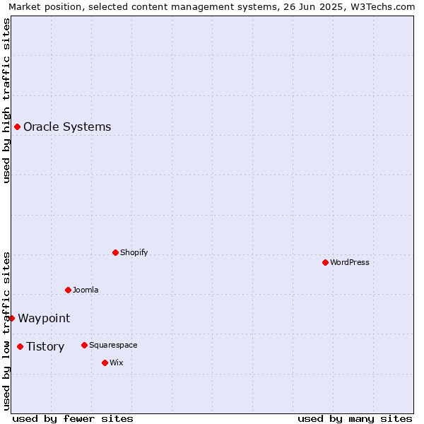 Market position of Tistory vs. Oracle Systems vs. Waypoint