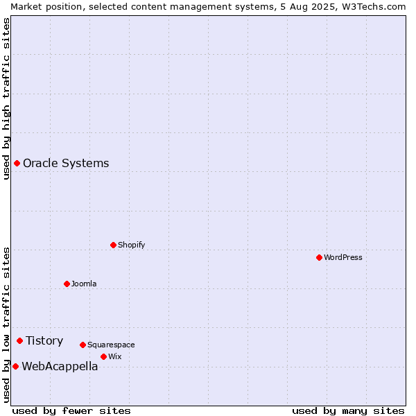 Market position of Tistory vs. Oracle Systems vs. WebAcappella