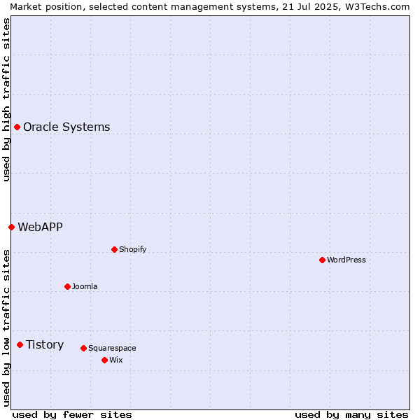 Market position of Tistory vs. Oracle Systems vs. WebAPP