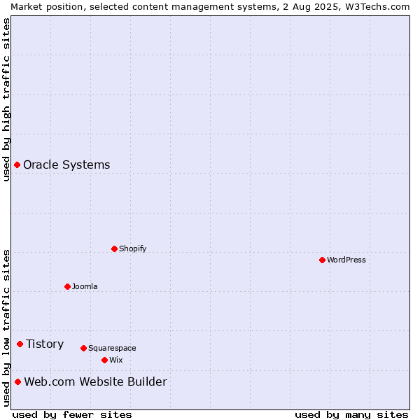 Market position of Tistory vs. Web.com Website Builder vs. Oracle Systems