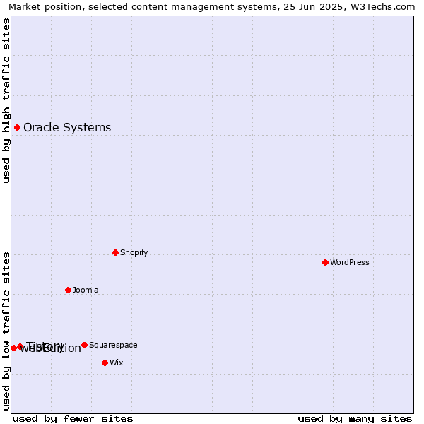 Market position of Tistory vs. Oracle Systems vs. webEdition