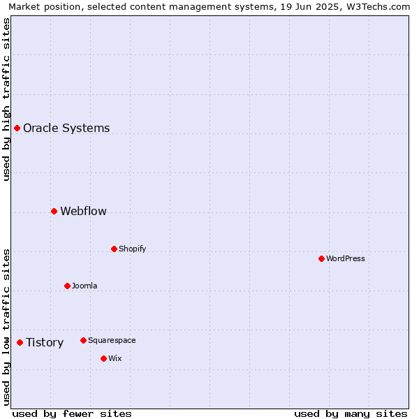 Market position of Webflow vs. Tistory vs. Oracle Systems