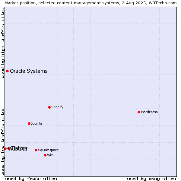 Market position of Tistory vs. Oracle Systems vs. WebGUI