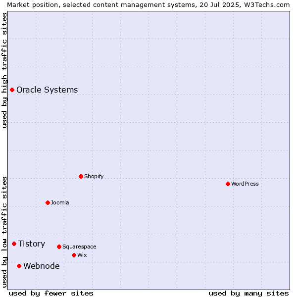 Market position of Webnode vs. Tistory vs. Oracle Systems