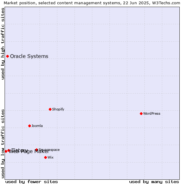 Market position of Tistory vs. Oracle Systems vs. Web Page Maker