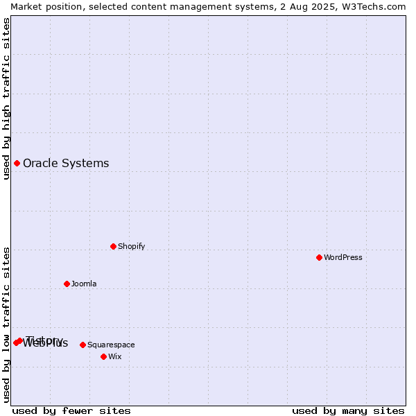 Market position of Tistory vs. Oracle Systems vs. WebPlus