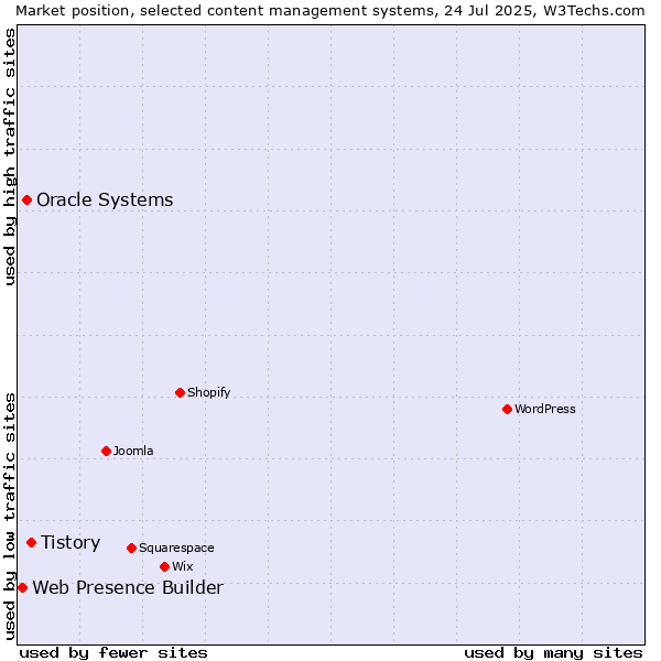 Market position of Tistory vs. Oracle Systems vs. Web Presence Builder