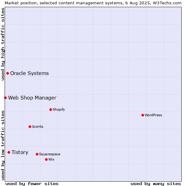 Market position of Tistory vs. Oracle Systems vs. Web Shop Manager