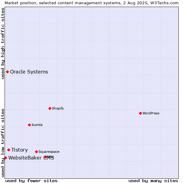 Market position of Tistory vs. Oracle Systems vs. WebsiteBaker CMS