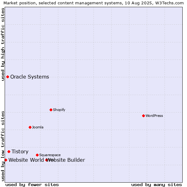 Market position of Tistory vs. Oracle Systems vs. Website World Website Builder
