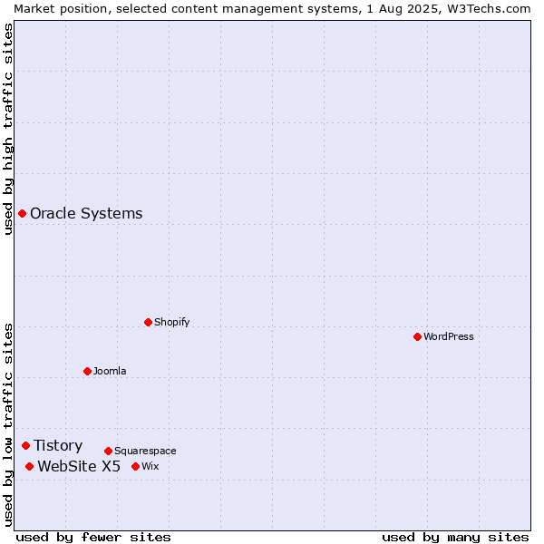 Market position of WebSite X5 vs. Tistory vs. Oracle Systems