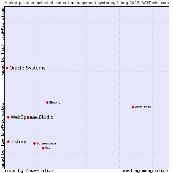 Market position of Tistory vs. WebSphere Studio vs. Oracle Systems