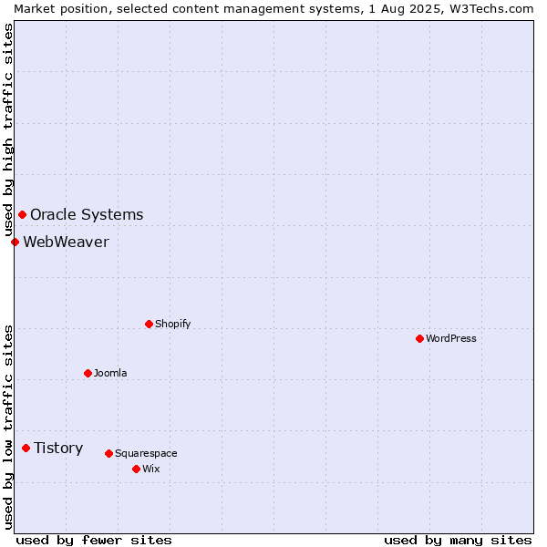 Market position of Tistory vs. Oracle Systems vs. WebWeaver