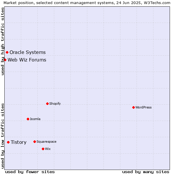 Market position of Tistory vs. Oracle Systems vs. Web Wiz Forums