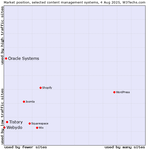 Market position of Tistory vs. Oracle Systems vs. Webydo