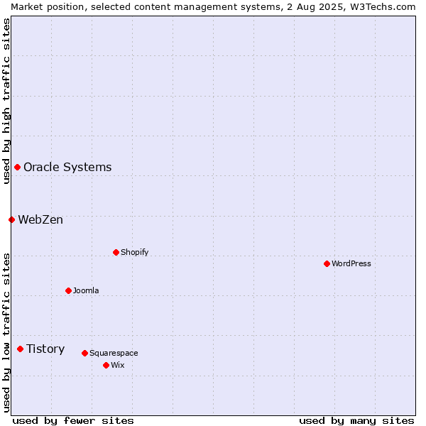Market position of Tistory vs. Oracle Systems vs. WebZen