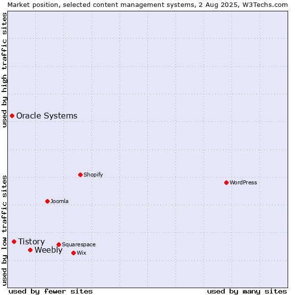Market position of Weebly vs. Tistory vs. Oracle Systems