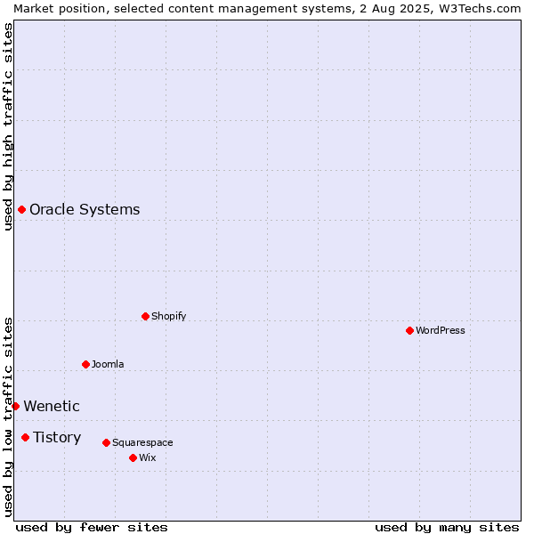 Market position of Tistory vs. Oracle Systems vs. Wenetic