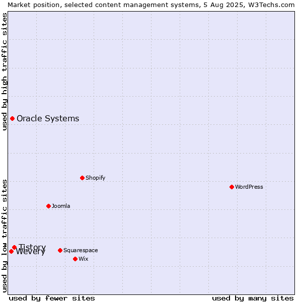 Market position of Tistory vs. Oracle Systems vs. Wevery