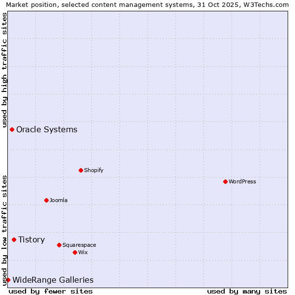 Market position of Tistory vs. Oracle Systems vs. WideRange Galleries