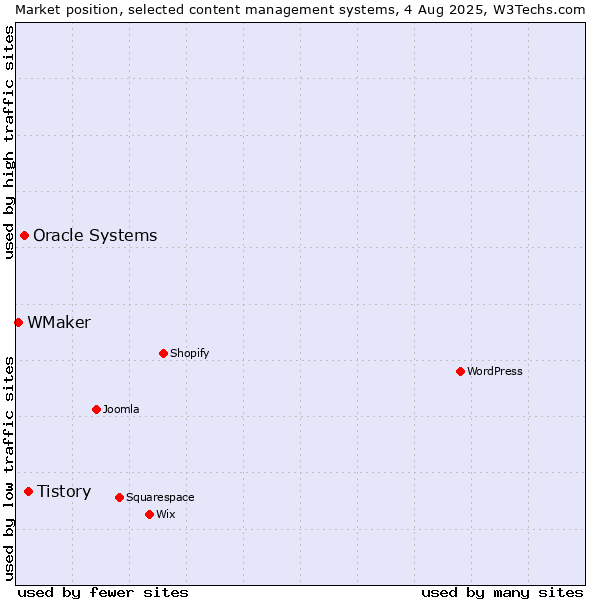 Market position of Tistory vs. Oracle Systems vs. WMaker