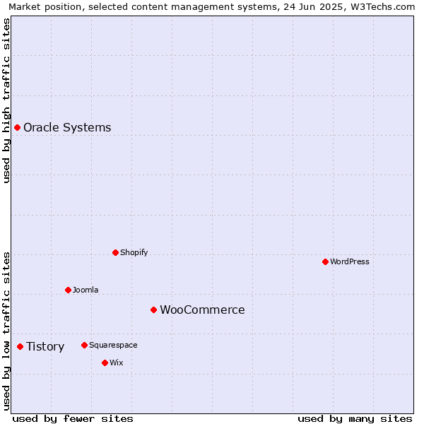 Market position of WooCommerce vs. Tistory vs. Oracle Systems