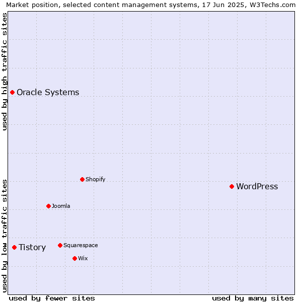 Market position of WordPress vs. Tistory vs. Oracle Systems