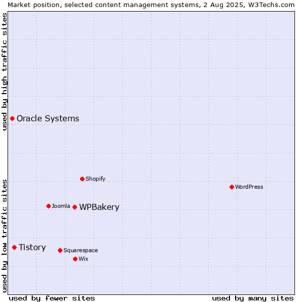 Market position of WPBakery vs. Tistory vs. Oracle Systems