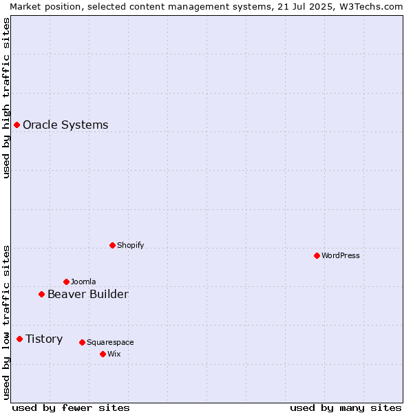 Market position of Beaver Builder vs. Tistory vs. Oracle Systems