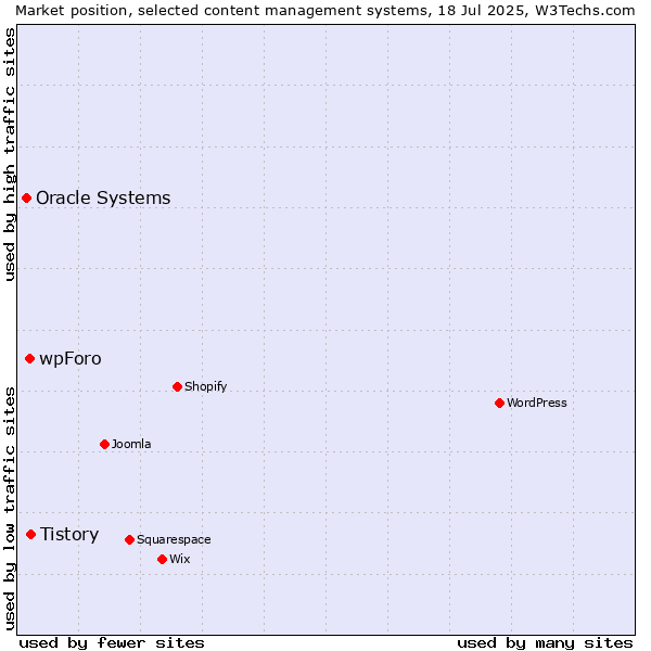 Market position of Tistory vs. wpForo vs. Oracle Systems