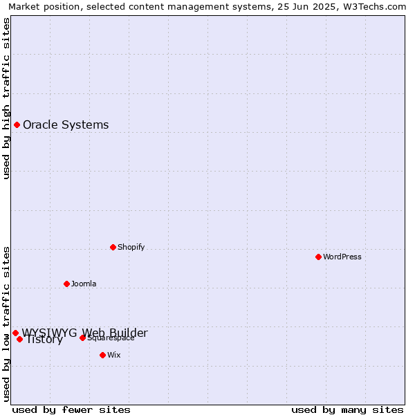 Market position of Tistory vs. Oracle Systems vs. WYSIWYG Web Builder