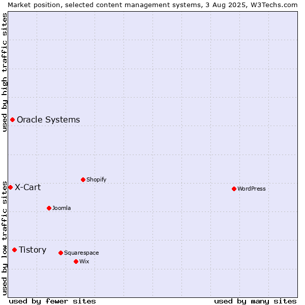 Market position of Tistory vs. Oracle Systems vs. X-Cart
