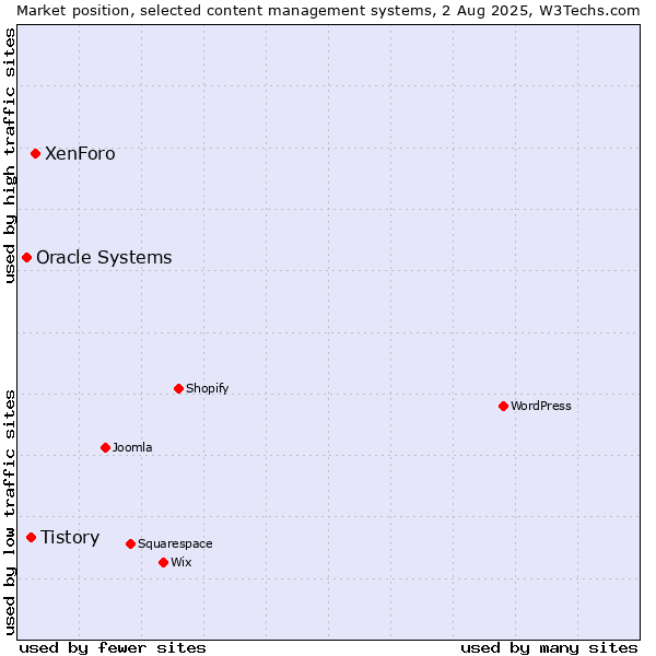Market position of XenForo vs. Tistory vs. Oracle Systems