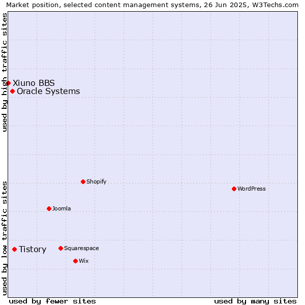 Market position of Tistory vs. Oracle Systems vs. Xiuno BBS