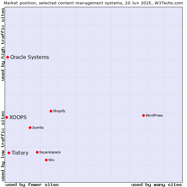 Market position of Tistory vs. Oracle Systems vs. XOOPS