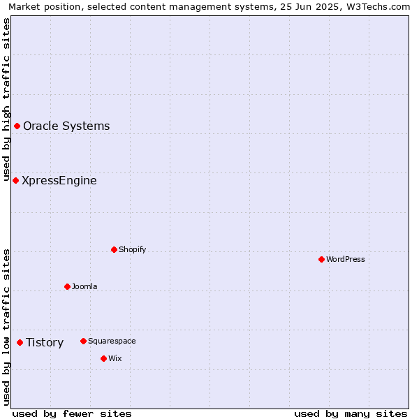 Market position of Tistory vs. Oracle Systems vs. XpressEngine