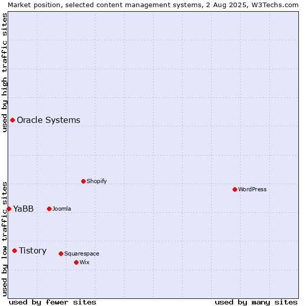 Market position of Tistory vs. Oracle Systems vs. YaBB