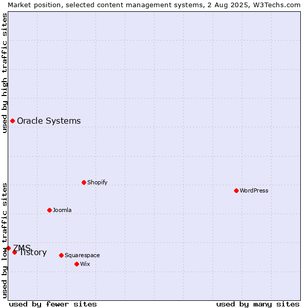 Market position of Tistory vs. Oracle Systems vs. ZMS