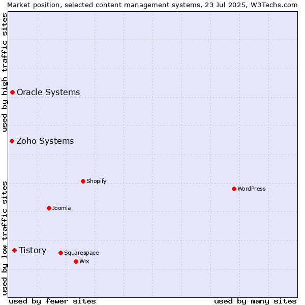Market position of Tistory vs. Oracle Systems vs. Zoho Systems