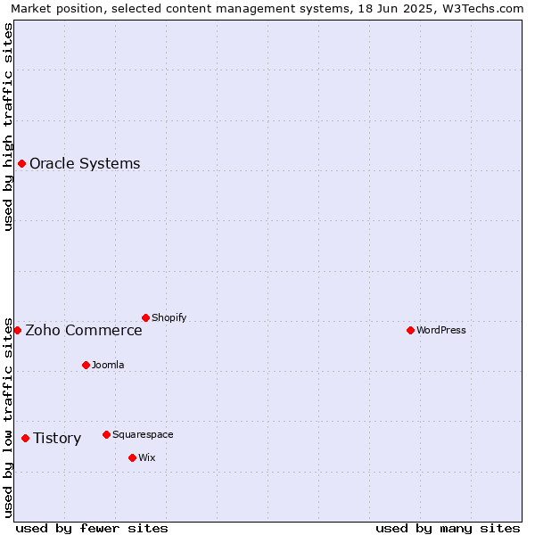 Market position of Tistory vs. Oracle Systems vs. Zoho Commerce