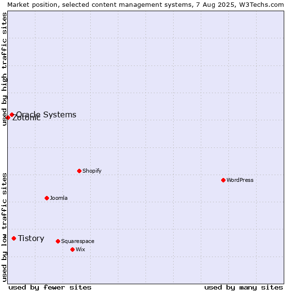 Market position of Tistory vs. Oracle Systems vs. Zotonic