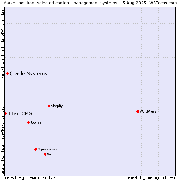Market position of Oracle Systems vs. Titan CMS