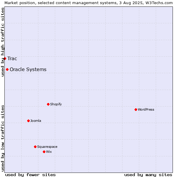 Market position of Oracle Systems vs. Trac