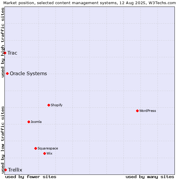 Market position of Oracle Systems vs. Trellix vs. Trac
